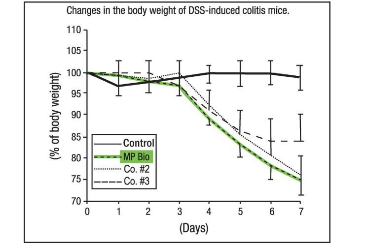 Modeling intestinal inflammation with DSS